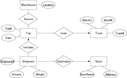 E-R Modeling Examples